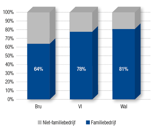 Uit deze studie blijkt dat meer dan drie kwart (77 procent) van alle vennootschappen in België een familiebedrijf is. In totaal gaat het om 123.000 familiale vennootschappen.