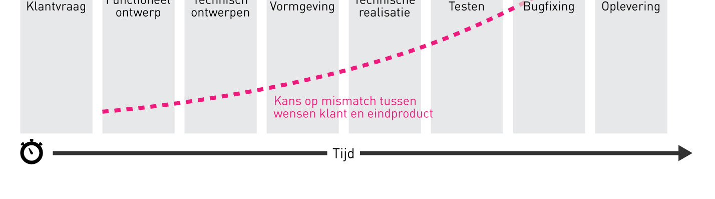 project gedocumenteerd Status na debuggen Waar klant voor betaalde Hoe de ondersteuning was Wat de klant eigenlijk nodig had