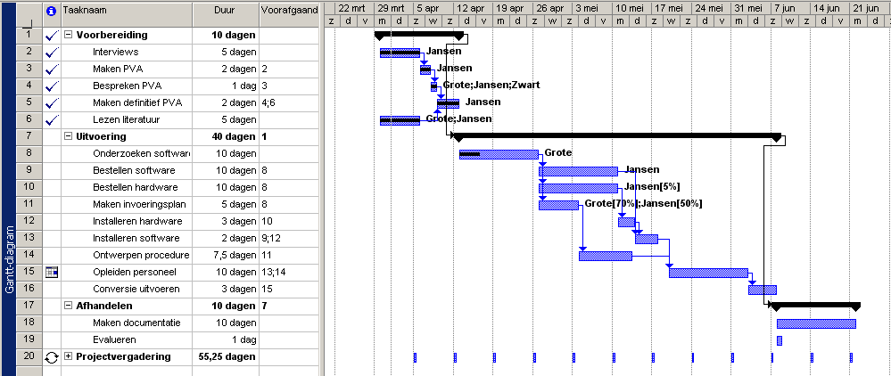 Minicursus MS Project pagina 2 van 14 Projectmanagement Plannen met de computer In een boek over projectmanagement wordt natuurlijk ook aandacht besteed aan plannen.