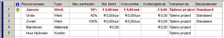 Minicursus MS Project pagina 6 van 14 Projectmanagement 15 Invoeren resources in MS Project Bij een planning moeten mensen de activiteiten uitvoeren en worden middelen verbruikt of gebruikt.