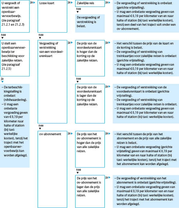 U maakt gebruik van vrije vergoedingen en verstrekkingen Gebruik dit stroomschema als uw werknemer per openbaar vervoer reist om te bepalen of de