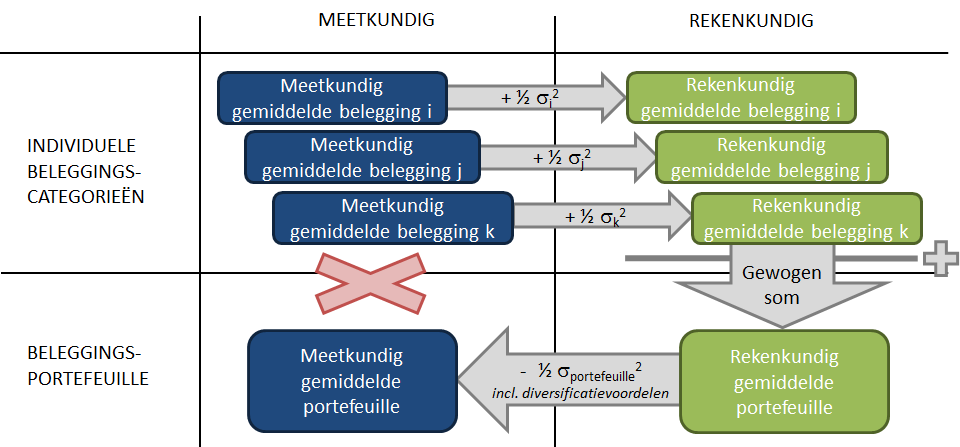 Bijlage D: Berekening van het portefeuillerendement Het omrekenen van gemiddelde rendementen op verschillende individuele activa naar een gemiddeld rendement op portefeuilleniveau vereist in beginsel