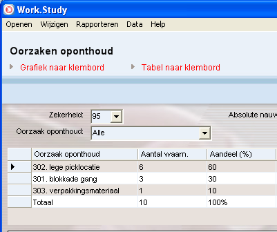 Als dit beeld juist is (zie echter ook de paragraaf over representativiteit en aantal waarnemingen verderop) betekent dit dat iedere medewerker gemiddeld 18% van zijn tijd bezig is met activiteiten,