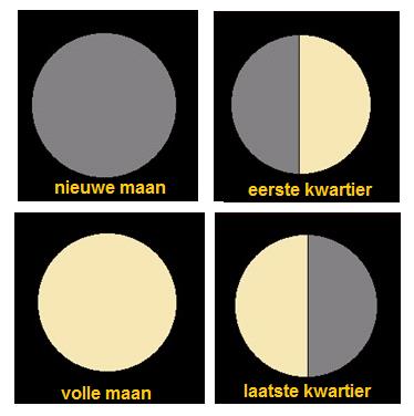 Voorbeeldopgave 10: Schijngestalten Kernconcept: B.10 ruimte, leerdoel: B.10.3 Bron: Cito. Bij welke schijngestalte van de maan kan een maansverduistering plaatsvinden? A. bij nieuwe maan B.