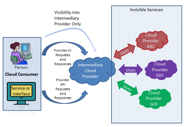 Figuur 6: NIST Cloud Computing Reference Architecture Een gebruiker (Cloud Consumer) maakt gebruikt van allerlei cloud services die geleverd worden door een verschillende Cloud (service) Providers.