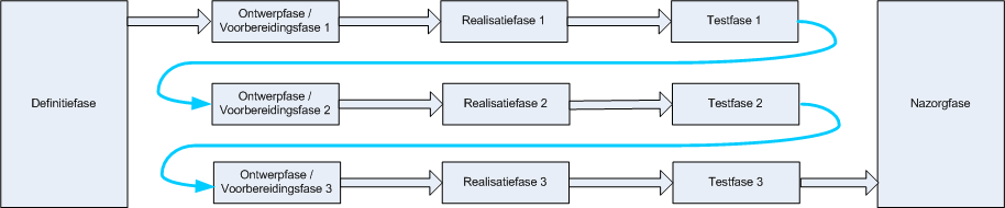 3.6 Projectfasering De fasering heb ik in verschillende onderdelen ondergebracht.