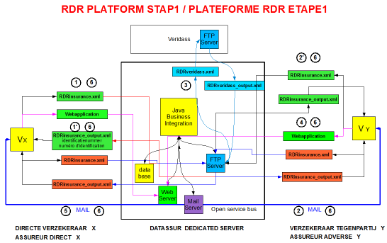 Figuur 1: ProcessFlow van het RDR platform rond de uitwisseling van schadeberichten.