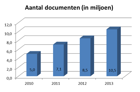 Jaarrapport 2013 20 Centraal beheren en scannen van documenten Enkele kerncijfers over Documentum: De zoekmachine binnen het documentbeheersysteem Documentum werd vernieuwd, waardoor documenten nu