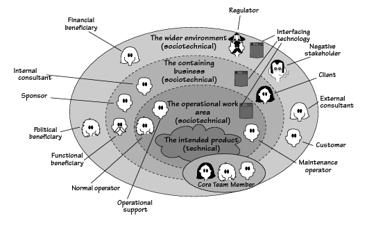 Dit zijn vooral belanghebbenden die in de business zitten, zoals klanten, functionele begunstigden, interne consultanten en sponsors.