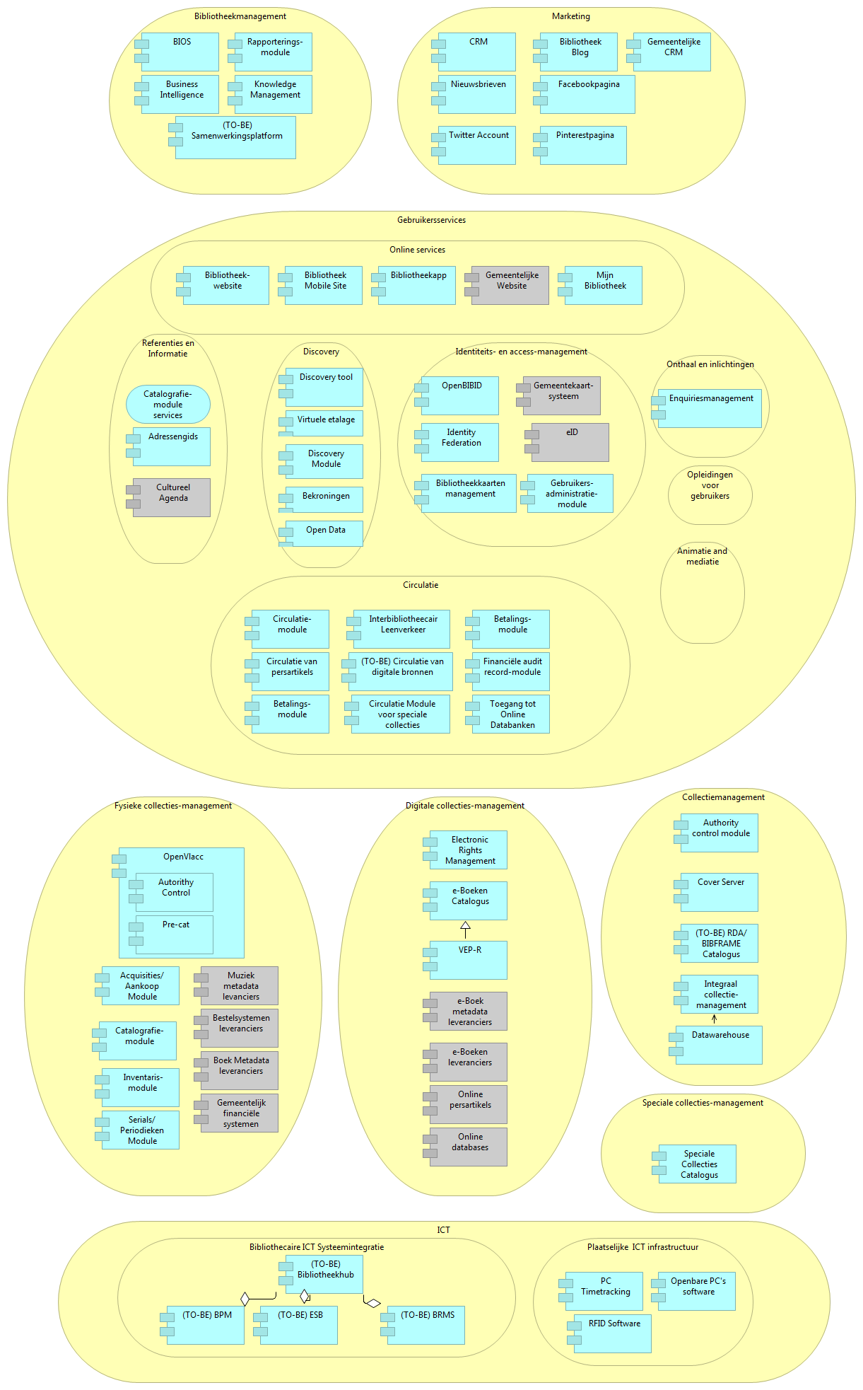 5.5 TO-BE Technische laag Schema 59: Bibliothecaire ICT-systemen per businessservice