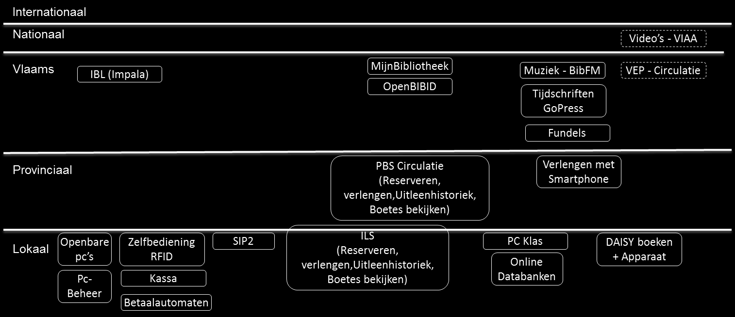 4.8.2 Circulatie Optimalisatie Schema 22: AS-IS Circulatiesystemen De circulatie van de traditionele collecties (boeken, dvd s, cd s ) is een vergevorderd en stabiel proces.