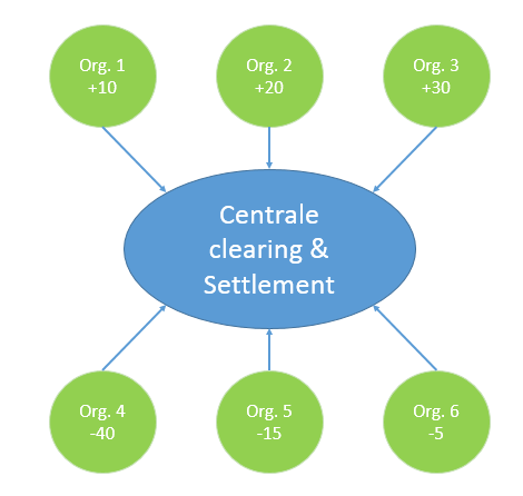 WG Legal : het uitwerken van het multilaterale contract tussen de marktpartijen dat de modaliteiten van het financiële settlement in contractuele verplichtingen vastlegt en zorgt voor een solidaire