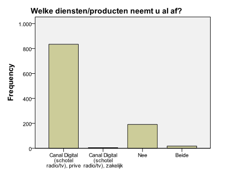 Canal Digital (schotel radio/tv) Geldig Canal Digital (schotel 834 74,1 radio/tv), privé