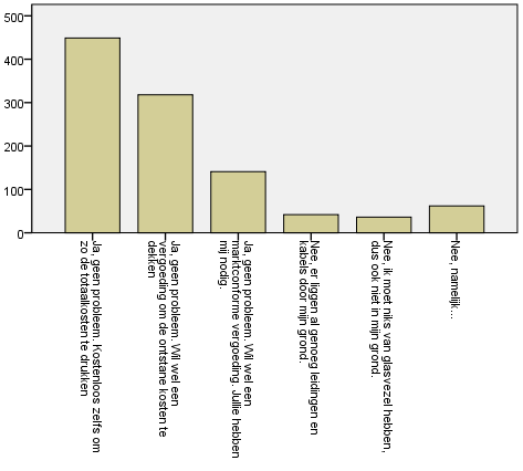 17. De glasvezelkabel wordt in de grond aangelegd. We proberen zoveel mogelijk bij het tracé van de riolering/gasaansluiting aan te sluiten. Mogen wij door uw grond? Geldig Ja, geen probleem.