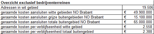 7 Regio Noordoost Brabant 7.1 Overzicht Tabel 2 toont de consolidatie van gegevens voortkomend uit de inventarisatie van de 19 gemeenten.