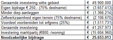 7.2 Mogelijkheden om kosten te reduceren Er zijn verschillende mogelijkheden om besparingen op de investeringen te bewerkstelligen.