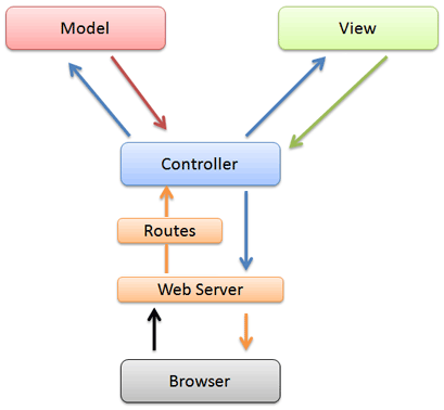 4.4 MVC Het framework (en daarmee de applicaties die gebruik maken van het framework) maakt gebruikt van het MVC principe. De afkorting MVC staat voor Model, View, Controller.