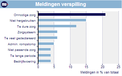 Verspilling in de praktijk Aantal meldingen op 27-9