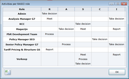 Afdrukken en Rapportage 213 Dit rapport toont voor elke activiteit de rollen die zijn opgegeven voor elk van de vijf RASCI types (dus het is een overzicht van wat de gebruiker heeft aangegeven in het
