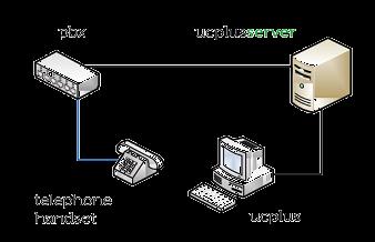 UCplus opbouw UCplus bestaat uit twee gedeeltes, UCplus-server die in verbinding staat met de PBX (Lokaal of Hosted) en UCplus cliënt die geïnstalleerd wordt op de PC van de gebruiker.