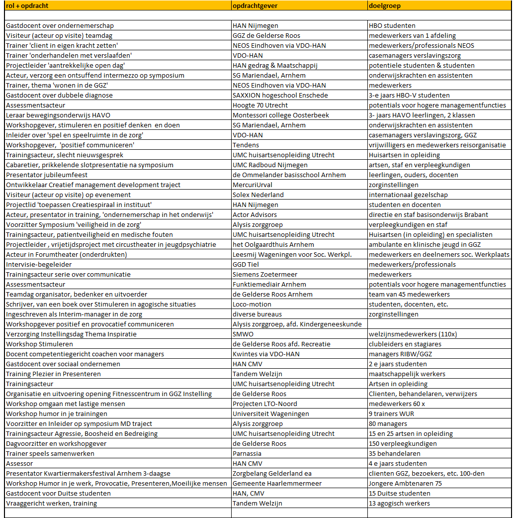 Bijlage: overzicht