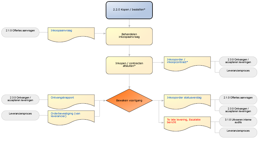 Resultaat Management Systeem Het Comm ant procesmodel is gestructureerd volgens SIPOC.