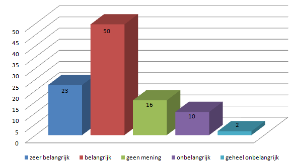 Gemiddelde frequentie [%] Figuur 5.6. Frequentietabel criteria Representatieve Gebruikers In onderstaand figuur 5.