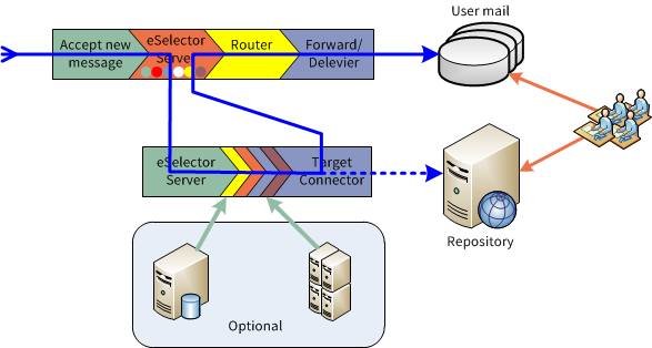 Bij de standalone implementatie van de eselector Server kunnen de Server en de Connect modules gecombineerd worden op één systeem. 3.2.