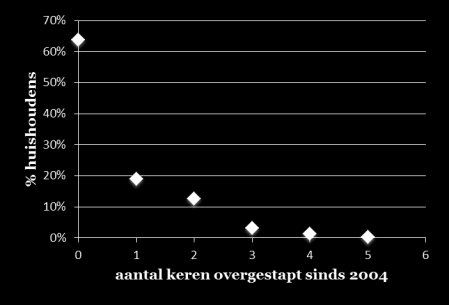 Levering Consumenten en energiemarkt: waarom (niet) overstappen?