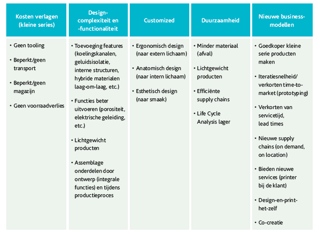 Overzicht van voordelen en nieuwe businessmodellen van