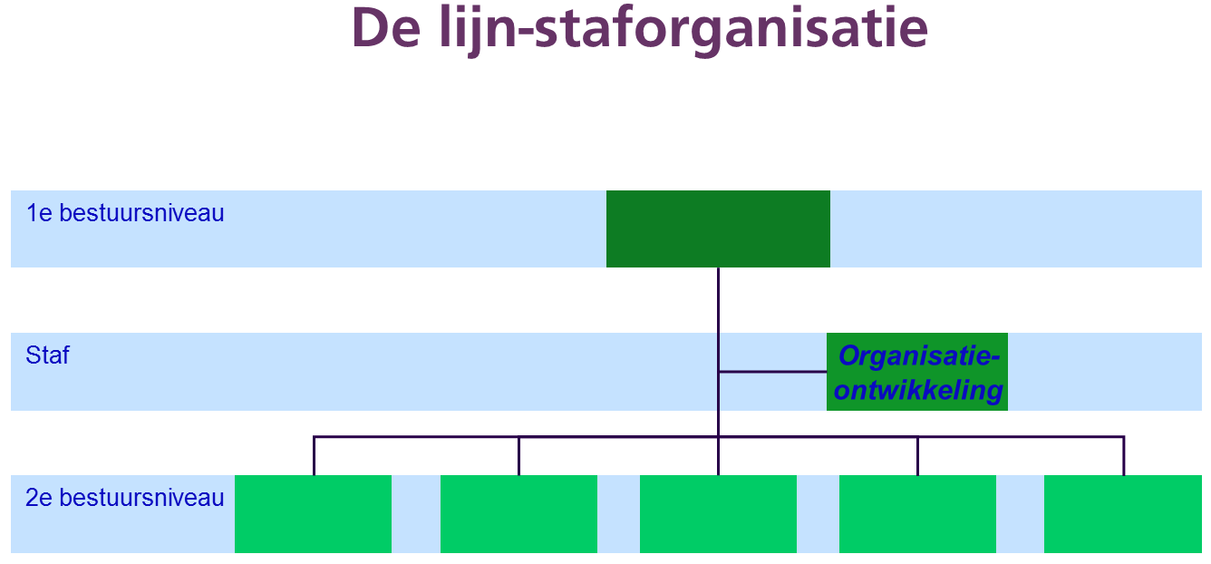 Organisatievormen Onderscheid kan gemaakt worden naar de formele organisatievormen, die met name de invulling van de personele structuur betreffen; Lijnorganisatie: De eenvoudigste structuur, waarbij