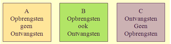 Opbrengsten en ontvangsten Bij kosten lopen op korte termijn de uitgaven meestal niet synchroon. Hetzelfde kunnen we zeggen van opbrengsten en ontvangsten.