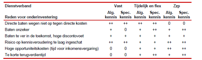 13 tussen scholing die leidt tot een algemene productiviteitsverhoging van werknemers en bedrijfsspecifieke scholing die geen effect zou hebben op de arbeidsproductiviteit als werknemers overstappen