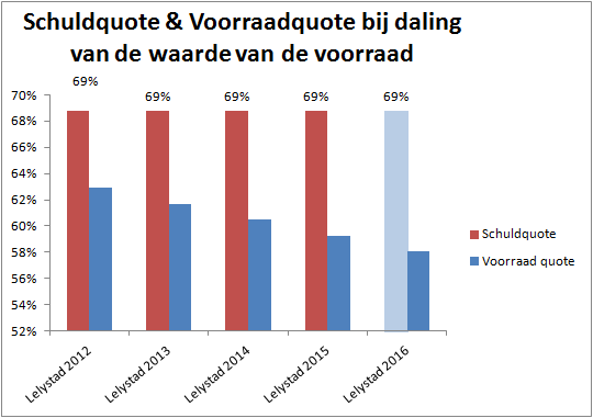 Figuur 1: Toelichting bij figuur 1: Opvallend is de lage schuldquote in 2009. Dit komt door ontvangst van een deel van de verkoopopbrengst NUON.