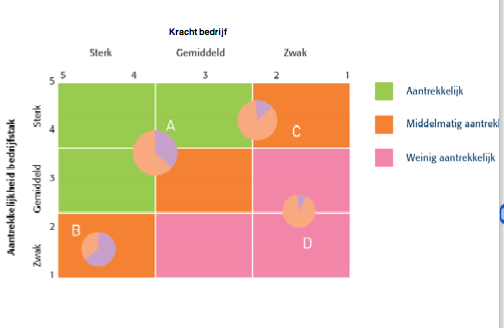 x-as kracht y-as aantrekkelijkheid - groen: alle wat in de groene zones zit, is perfect - oranje: de kracht is zwak terwijl de markt sterk is of omgekeerd - roze: ik zit in een zwakke markt of ik ben