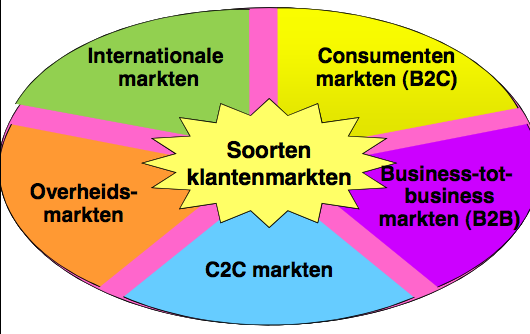 1.Afnemers vijf soorten klantenmarkten te onderscheiden 1) consumentenmarkten: B2C = Business to consument, individuen of gezinnen die goederen gaan kopen voor hun persoonlijk gebruik 2) business tot