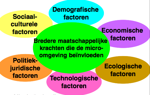 7 soorten belangengroepen!