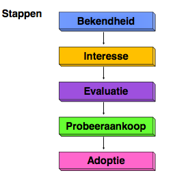 na aankoop heeft iedere consument cognitieve dissonantie = dissonantei is altijd slecht, je bent ontevreden omdat je de nadelen ervaart van het product dat je gekozen hebt en omdat je de voordelen