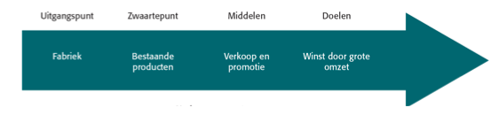 2) Productconcept Volgens het productconcept geeft de consument de voorkeur aan producten die de beste kwaliteit, prestaties en innovatieve functies bieden klant wil het beste Uitgangspunt klant wil