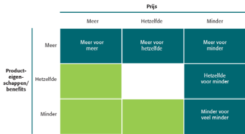 2. De juiste concurrentievoordelen kiezen Unique selling proposition ontwikkelen: één/meerdere kenmerken nummer 1 3 belangrijke positioneringsfouten: - Onderpositioneren - Overpositioneren Verward