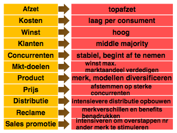 Introductieperiode