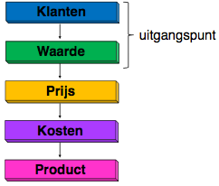 y-as: kosten en verkoopprijs, euro s groene lijn = prijs x verkochte hoeveelheid 2.