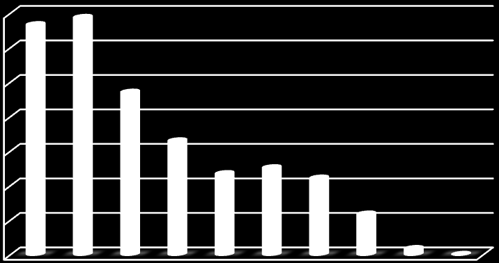 Grafiek: leeftijdsklasse van de Nederlandstalige respondenten 700 600 500