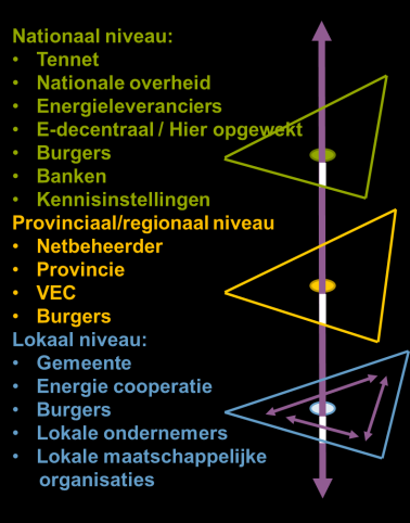 Knelpunt 2: Gebrek aan noodzaak en wil tot samenwerking tussen leverancier en LEC s Vanuit energieproductie geredeneerd is er maar één koek te verdelen, wat betekent dat waar één partij groeit gaat