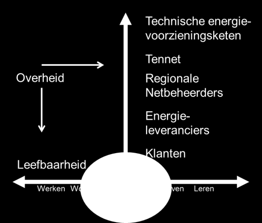 moeten ondersteunen met duurzaam beleid, zoals het SER Energieakkoord voor Duurzame Groei, maar ook met coherent en consistente wet- en regelgeving.