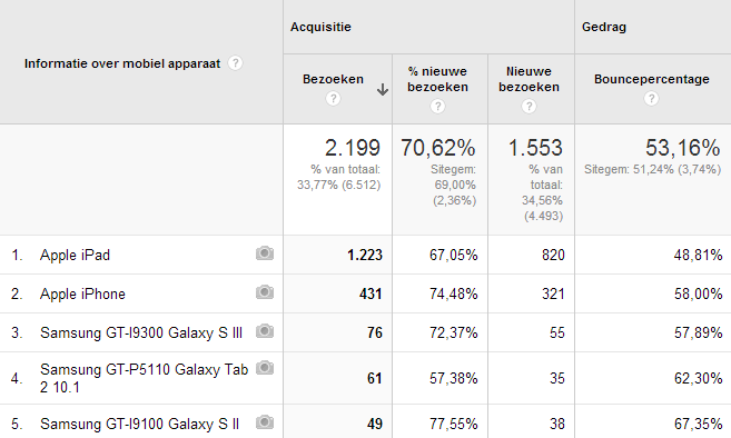 Overzichtsrapport desktop/mobiel/tablet verkeer; Rapport met de resultaten per mobiel apparaat.