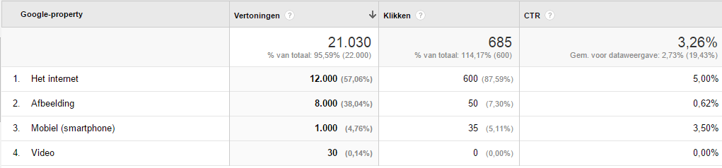 Daarnaast kun je ook zien op welke pagina deze bezoekers terechtkomen: Tot slot kun je ook het onderscheid maken tussen de reguliere zoekresultaten/afbeeldingen/mobiel en video: Welke inzichten kun