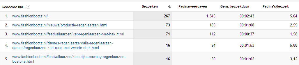 Als je klikt op bijvoorbeeld Facebook of LinkedIn kun je ook zien, op welke URL de bezoekers klikken. Oftewel: welk type content levert de meeste bezoekers op? Welke content deelt jouw bezoeker?