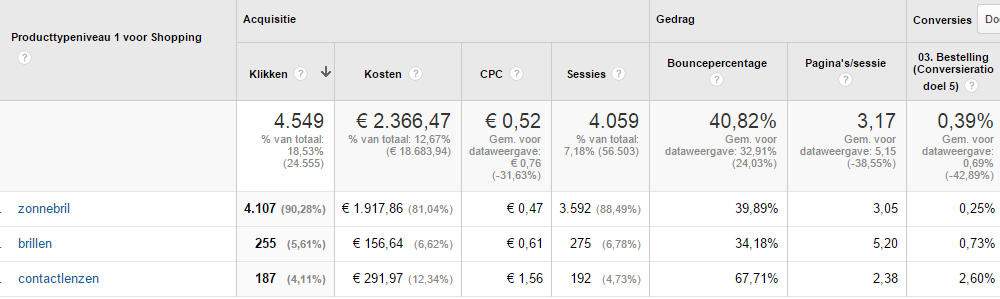 Voor webshops heeft Google Analytics een apart rapport ingesteld onder shopping-campagnes.