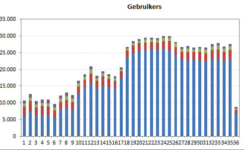 Verandering van betekenis Online Hypotheekdossier 763.300 sessies 45.